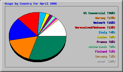 Usage by Country for April 2006